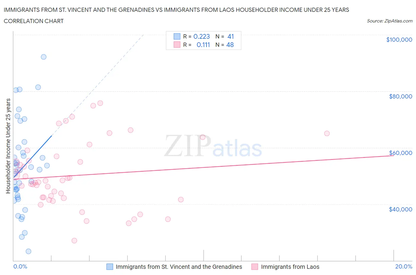 Immigrants from St. Vincent and the Grenadines vs Immigrants from Laos Householder Income Under 25 years