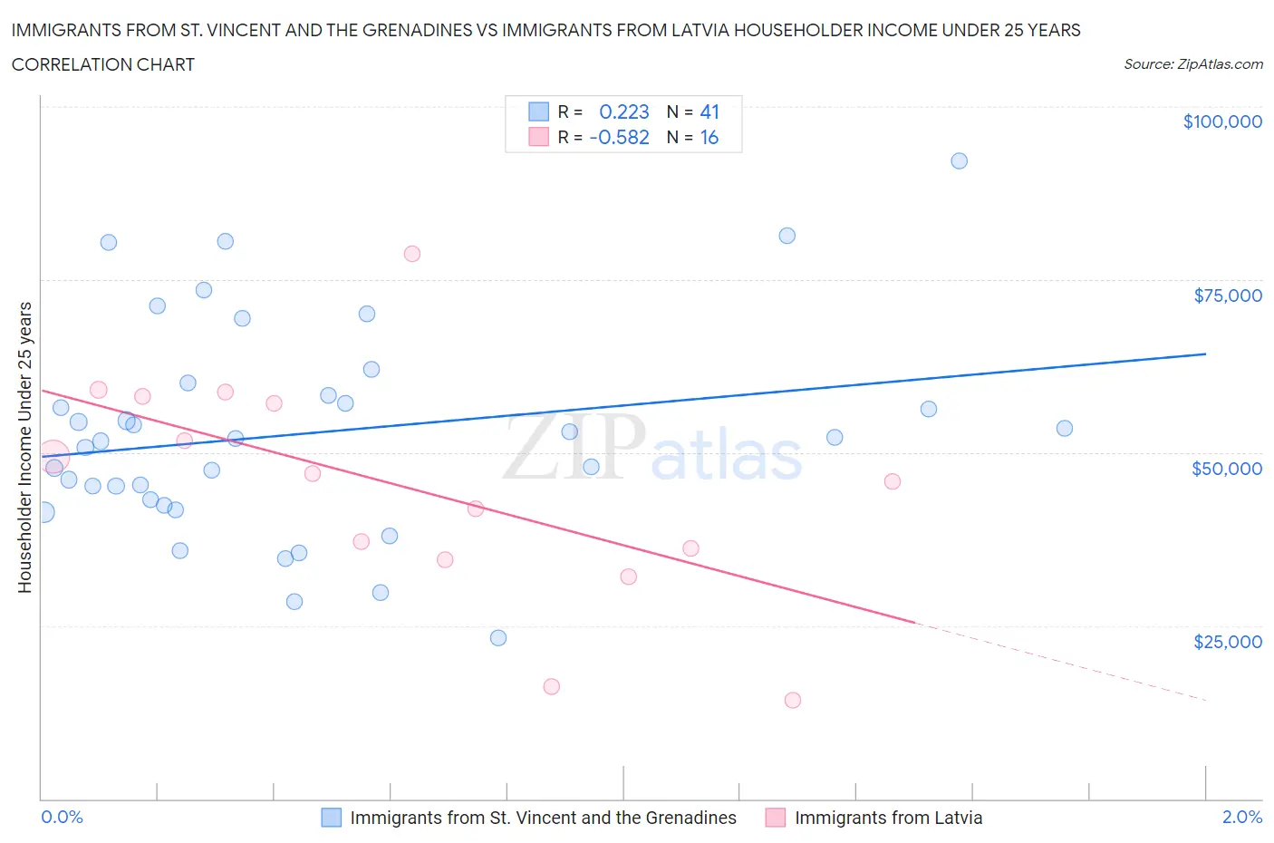 Immigrants from St. Vincent and the Grenadines vs Immigrants from Latvia Householder Income Under 25 years