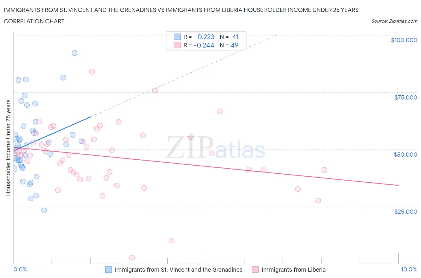 Immigrants from St. Vincent and the Grenadines vs Immigrants from Liberia Householder Income Under 25 years