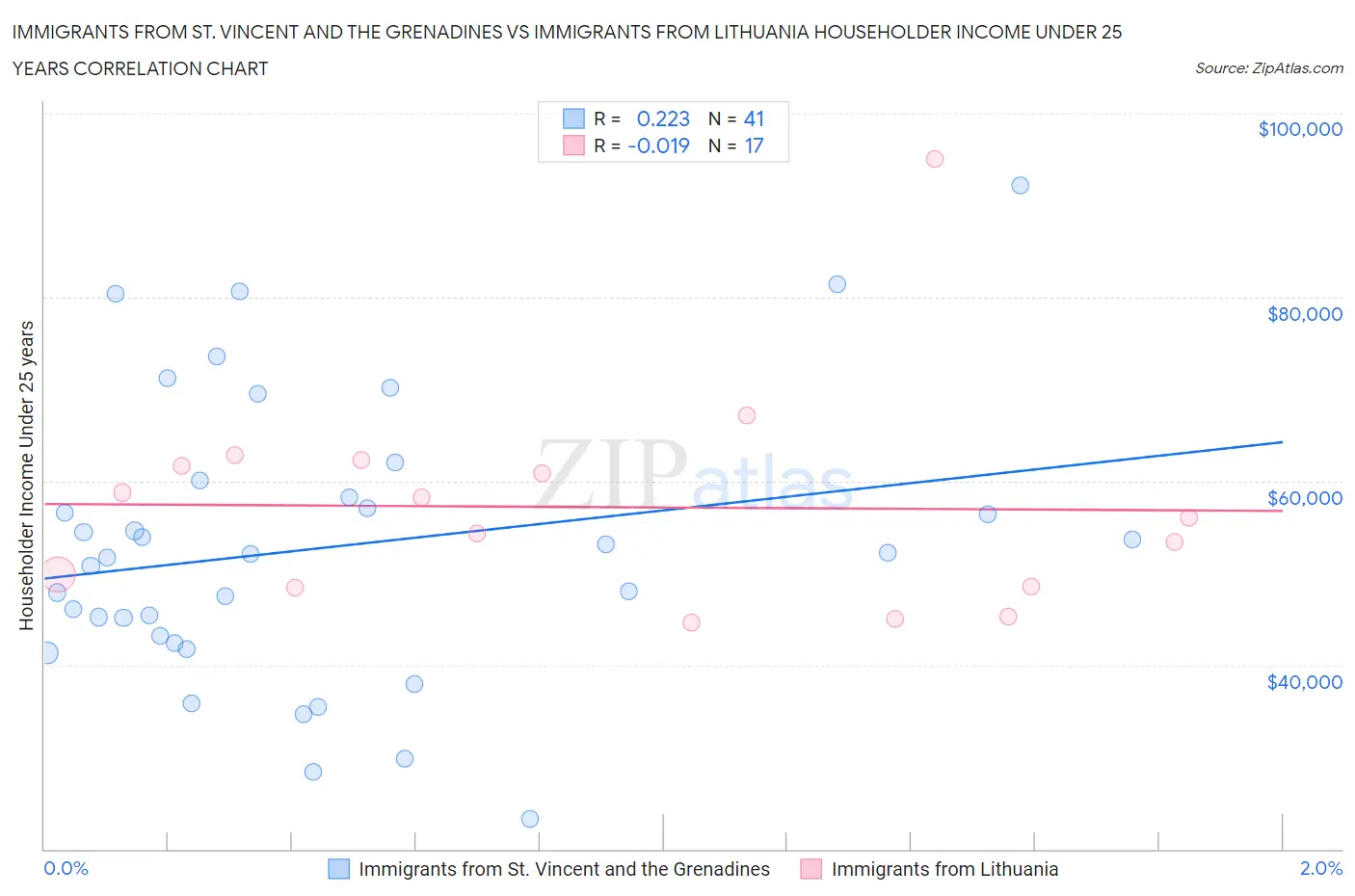 Immigrants from St. Vincent and the Grenadines vs Immigrants from Lithuania Householder Income Under 25 years