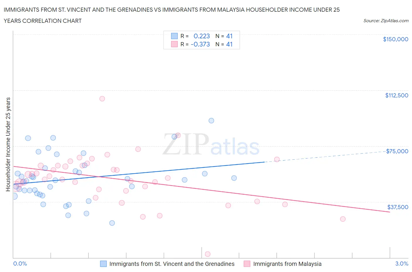 Immigrants from St. Vincent and the Grenadines vs Immigrants from Malaysia Householder Income Under 25 years