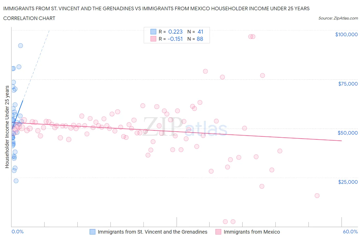 Immigrants from St. Vincent and the Grenadines vs Immigrants from Mexico Householder Income Under 25 years