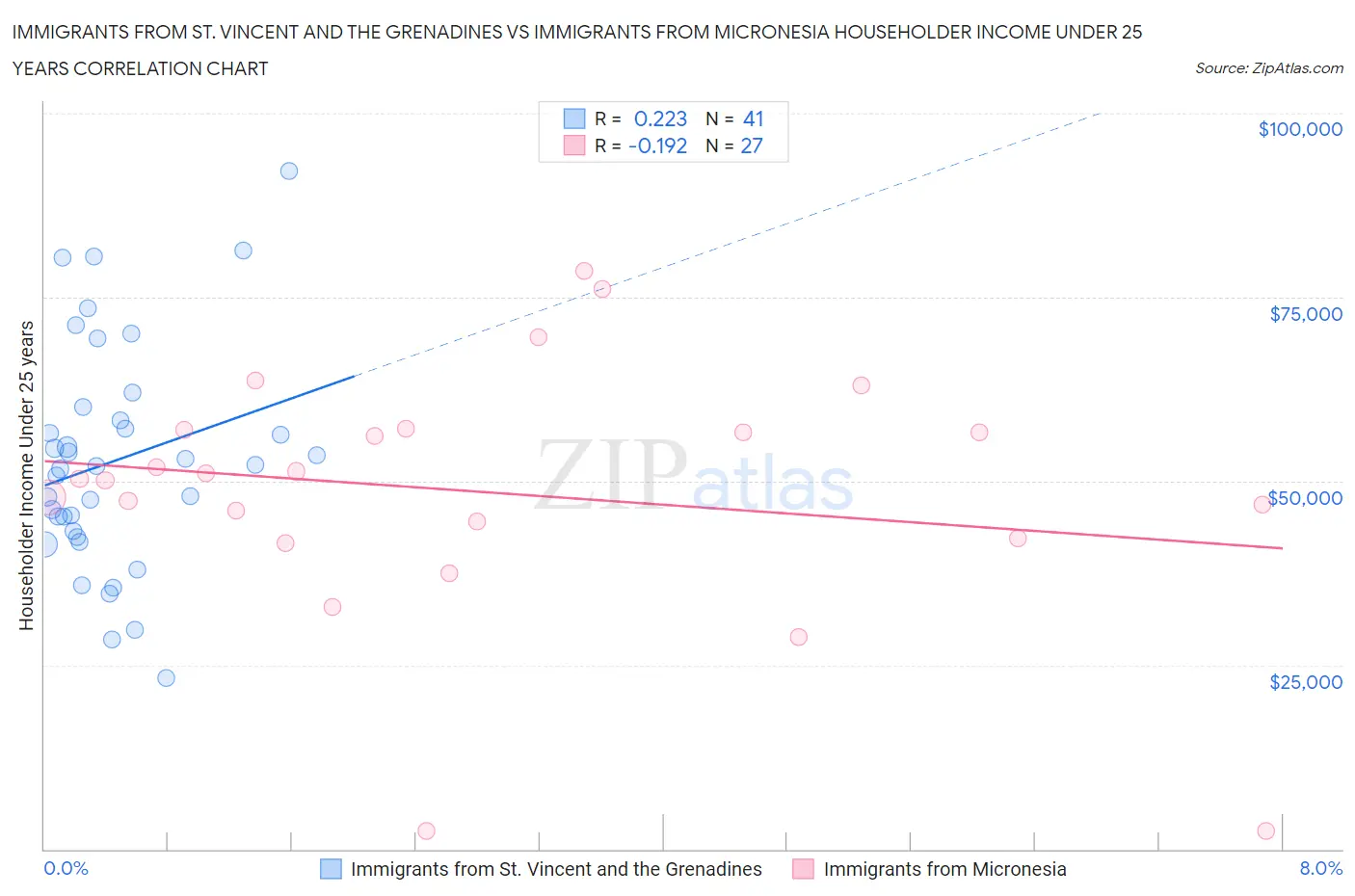 Immigrants from St. Vincent and the Grenadines vs Immigrants from Micronesia Householder Income Under 25 years