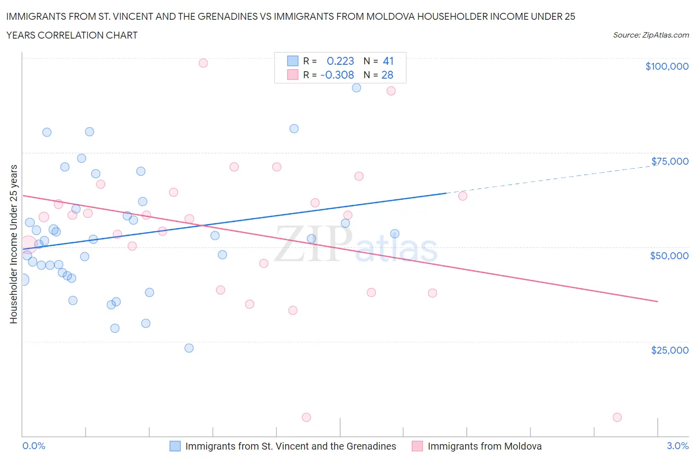 Immigrants from St. Vincent and the Grenadines vs Immigrants from Moldova Householder Income Under 25 years