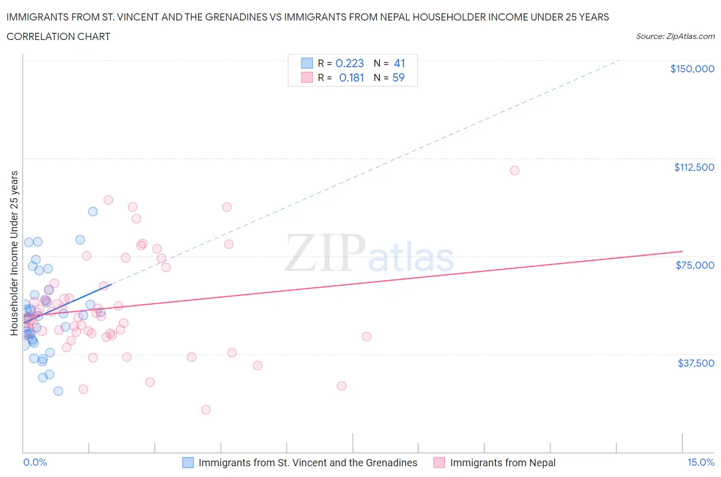 Immigrants from St. Vincent and the Grenadines vs Immigrants from Nepal Householder Income Under 25 years