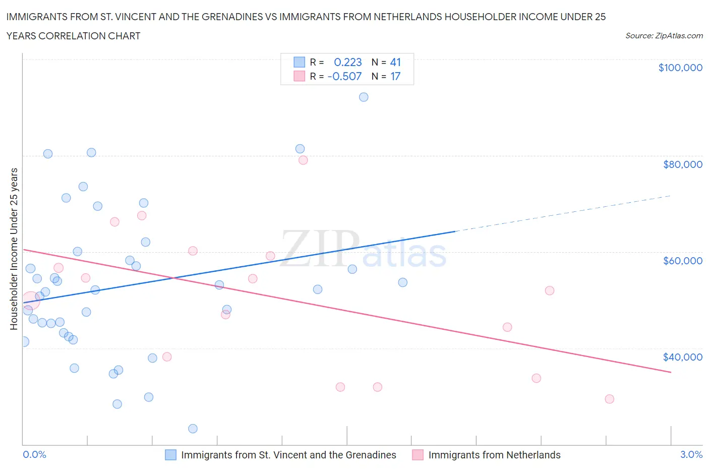 Immigrants from St. Vincent and the Grenadines vs Immigrants from Netherlands Householder Income Under 25 years