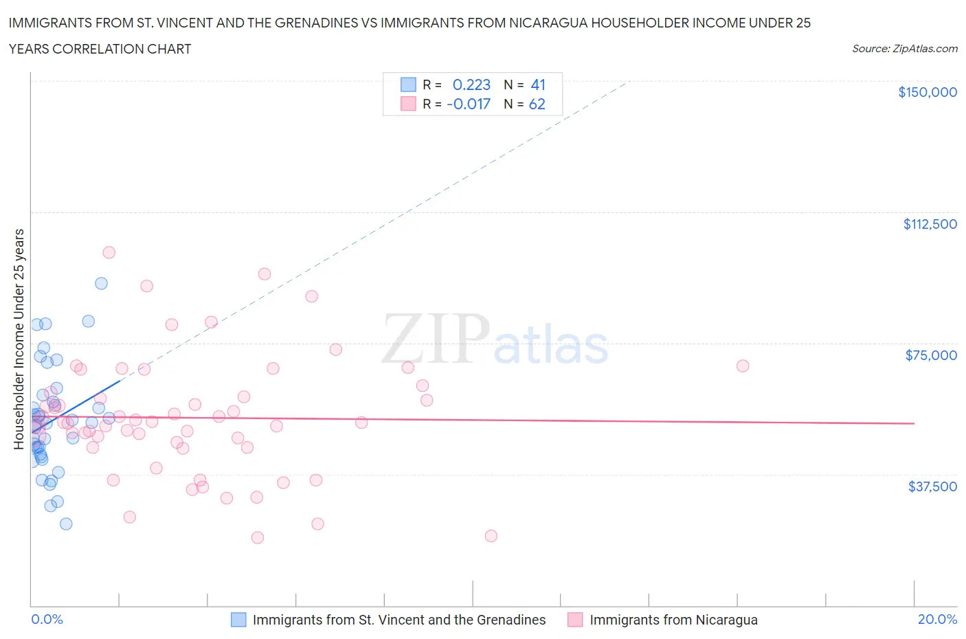 Immigrants from St. Vincent and the Grenadines vs Immigrants from Nicaragua Householder Income Under 25 years