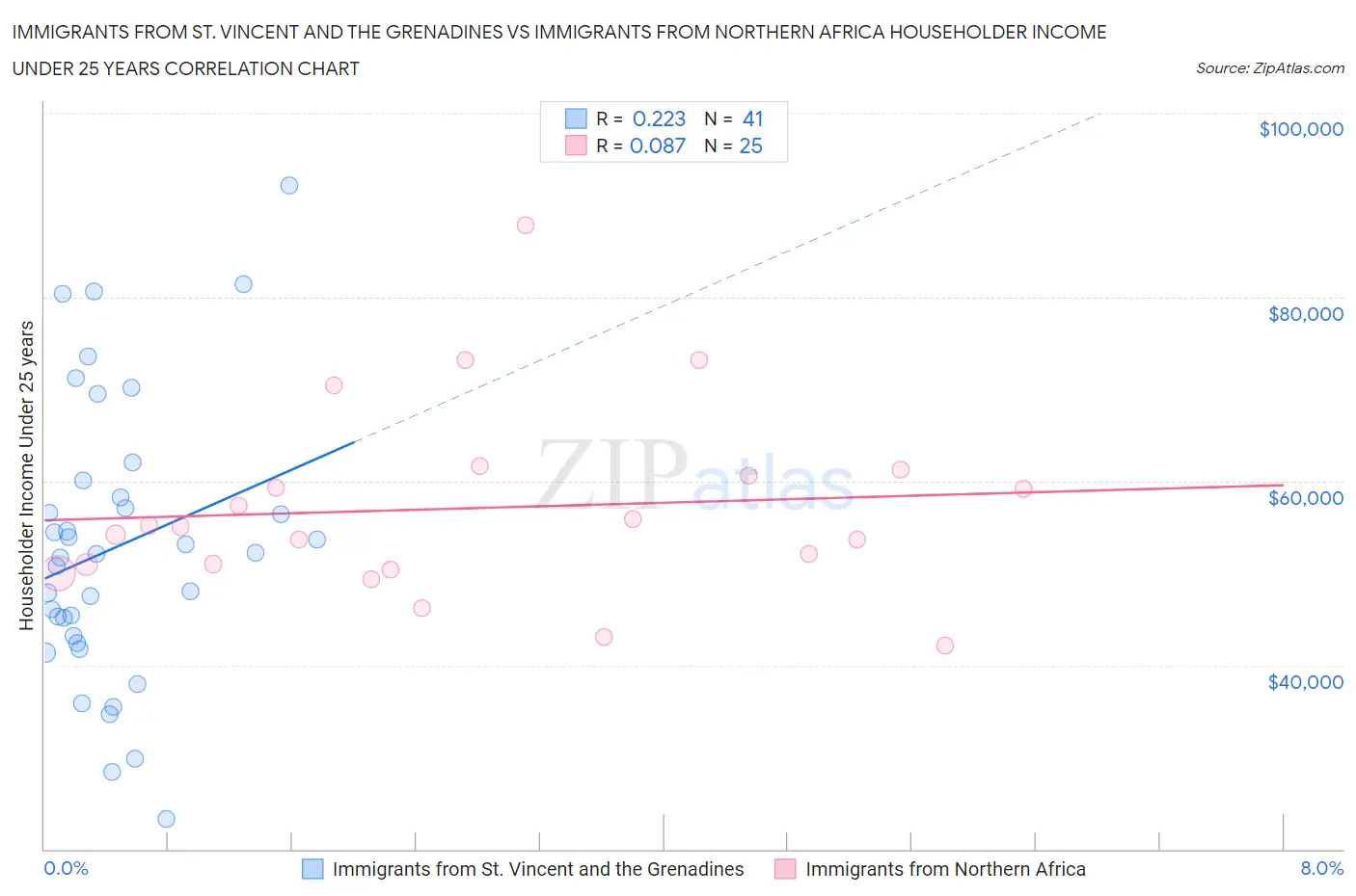 Immigrants from St. Vincent and the Grenadines vs Immigrants from Northern Africa Householder Income Under 25 years