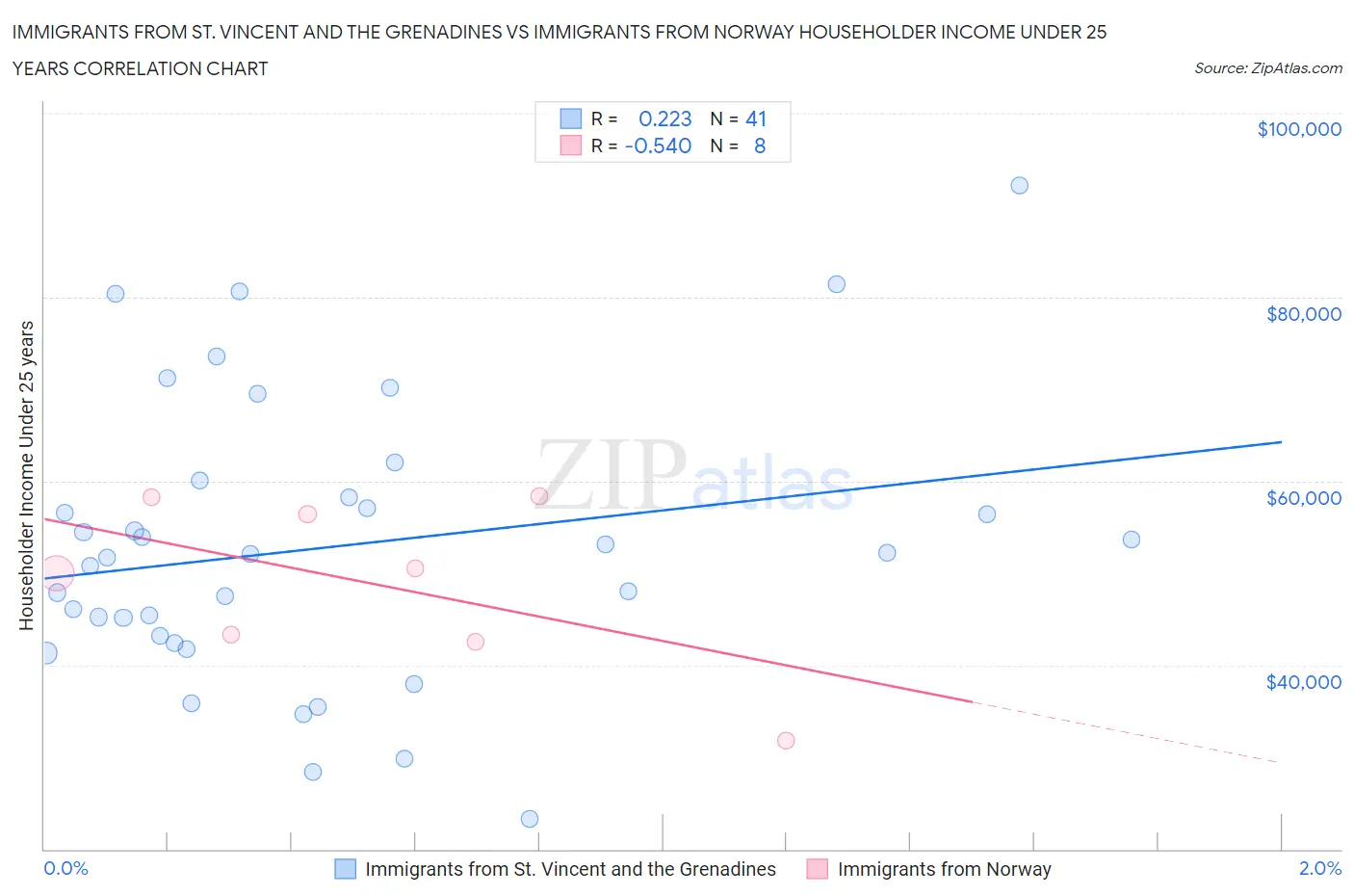 Immigrants from St. Vincent and the Grenadines vs Immigrants from Norway Householder Income Under 25 years