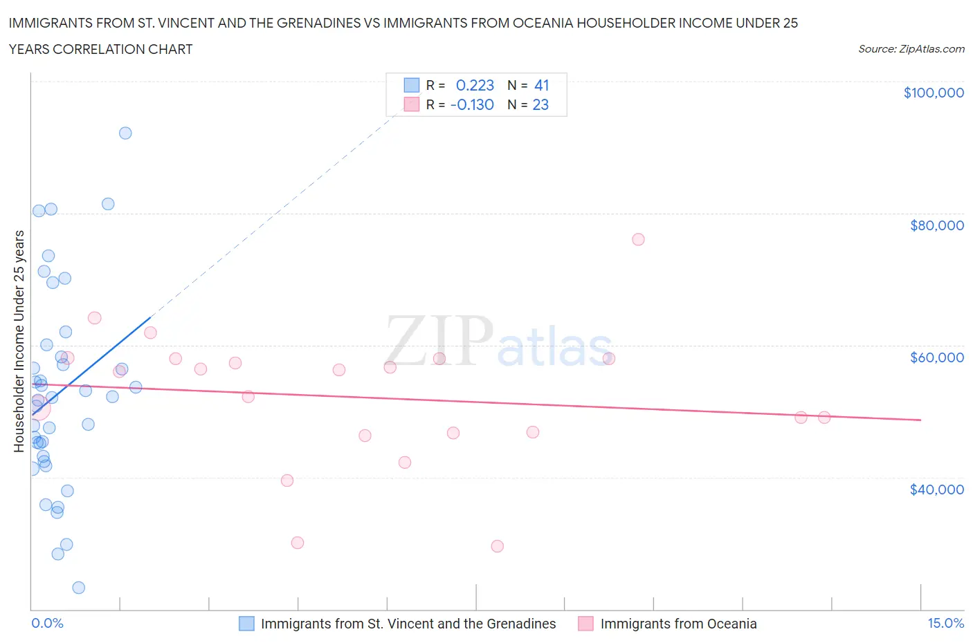 Immigrants from St. Vincent and the Grenadines vs Immigrants from Oceania Householder Income Under 25 years