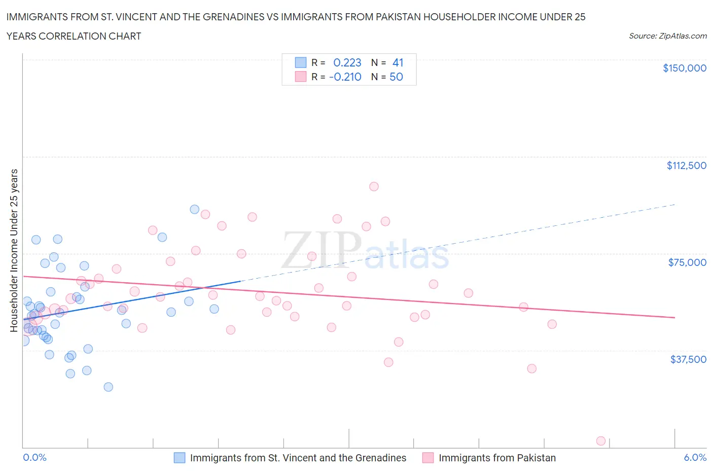 Immigrants from St. Vincent and the Grenadines vs Immigrants from Pakistan Householder Income Under 25 years