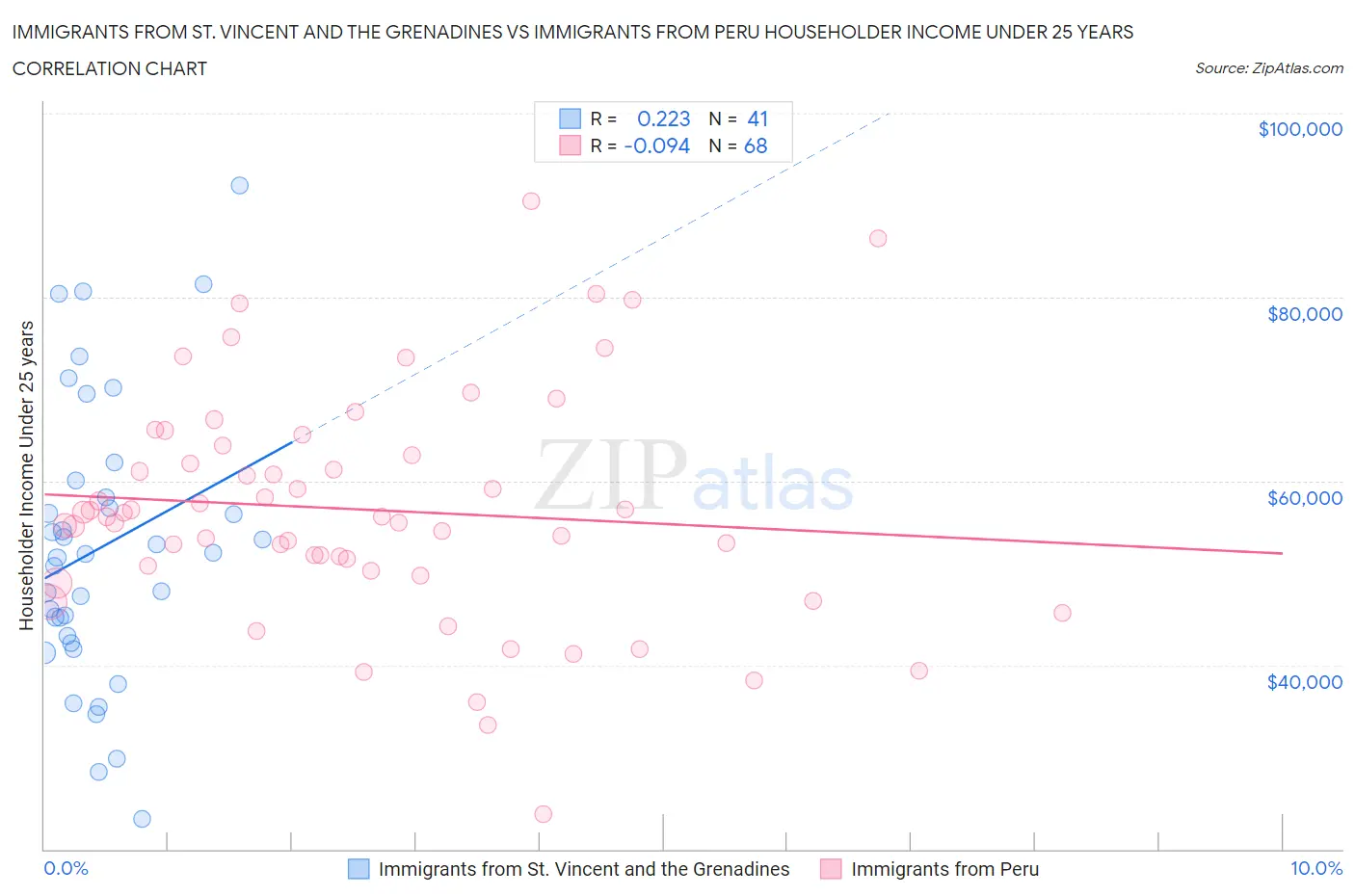 Immigrants from St. Vincent and the Grenadines vs Immigrants from Peru Householder Income Under 25 years