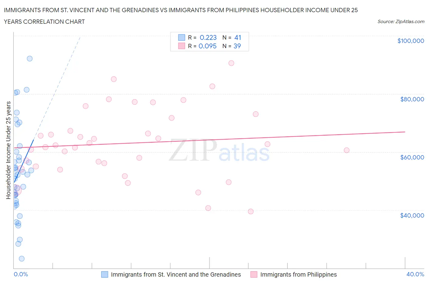 Immigrants from St. Vincent and the Grenadines vs Immigrants from Philippines Householder Income Under 25 years