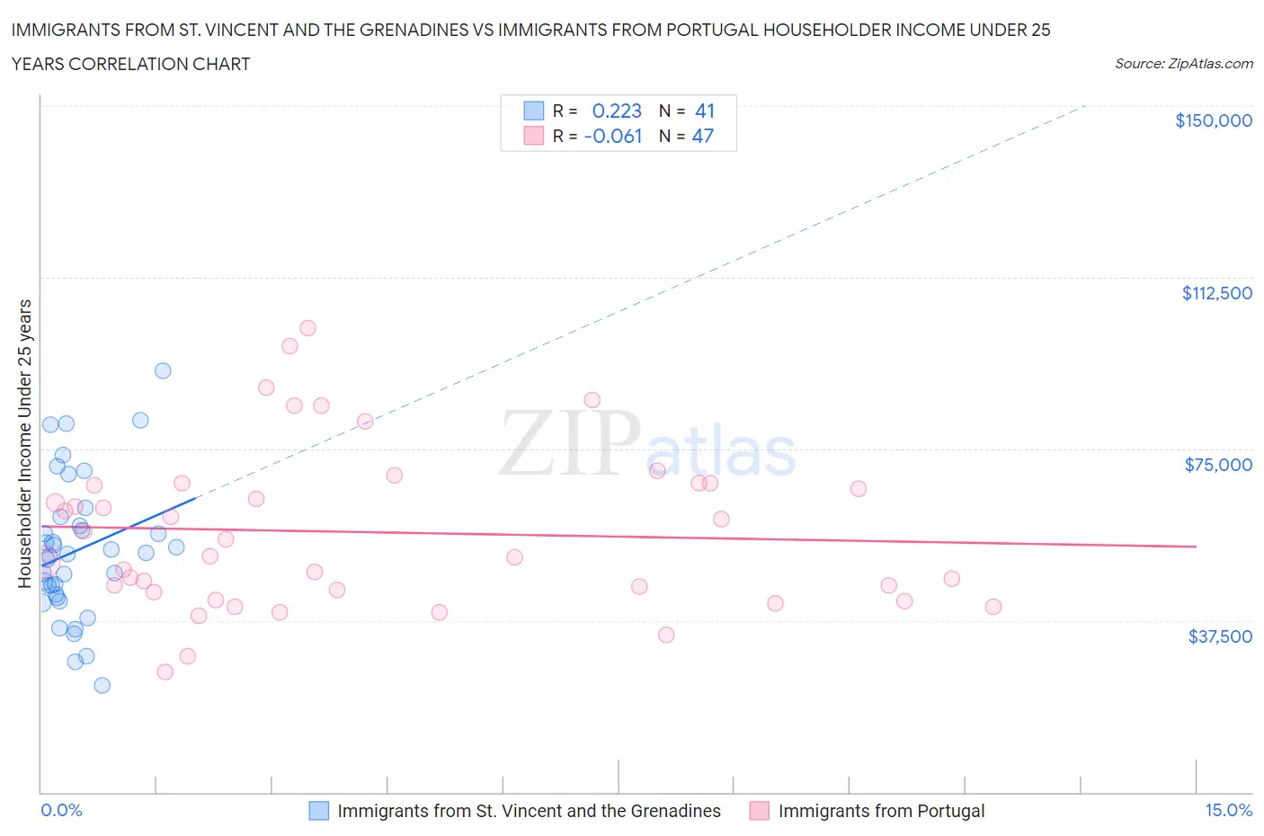 Immigrants from St. Vincent and the Grenadines vs Immigrants from Portugal Householder Income Under 25 years