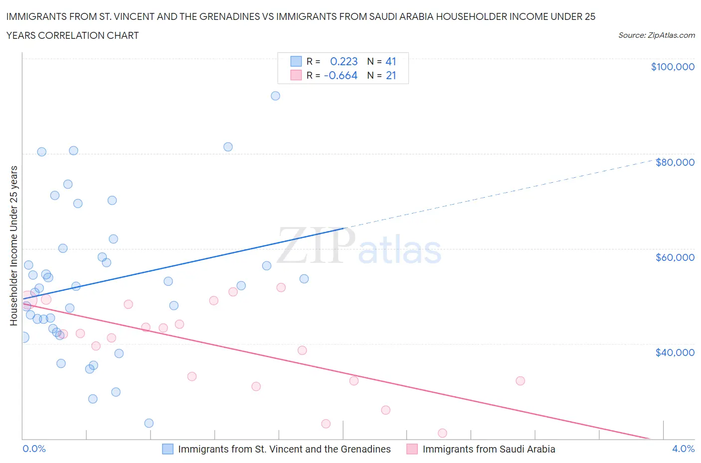 Immigrants from St. Vincent and the Grenadines vs Immigrants from Saudi Arabia Householder Income Under 25 years