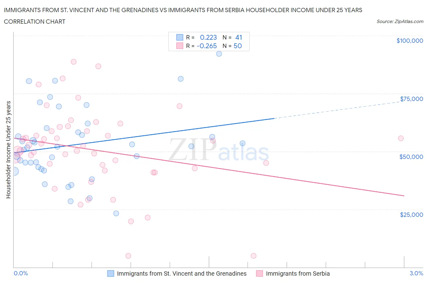 Immigrants from St. Vincent and the Grenadines vs Immigrants from Serbia Householder Income Under 25 years