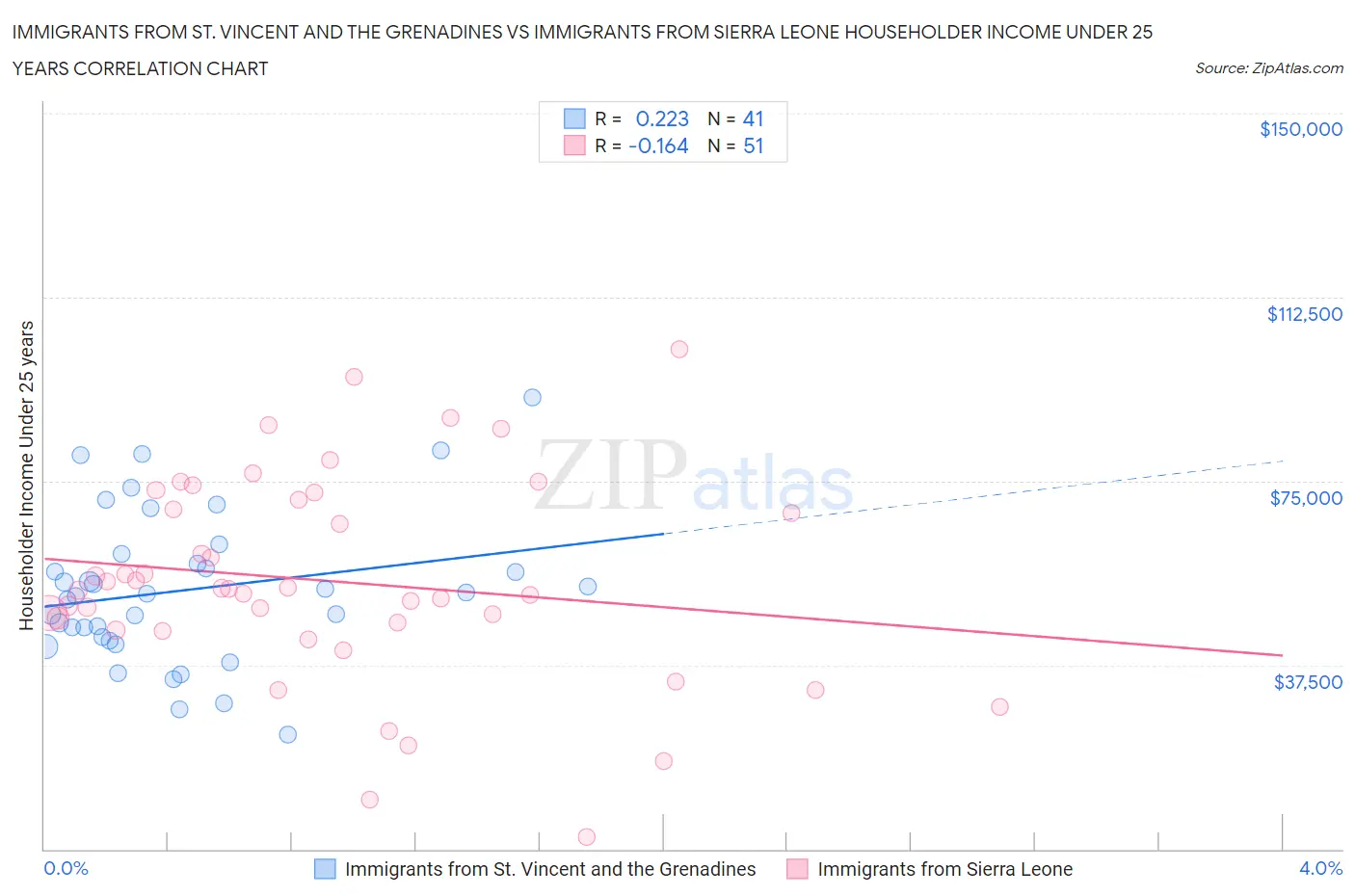 Immigrants from St. Vincent and the Grenadines vs Immigrants from Sierra Leone Householder Income Under 25 years