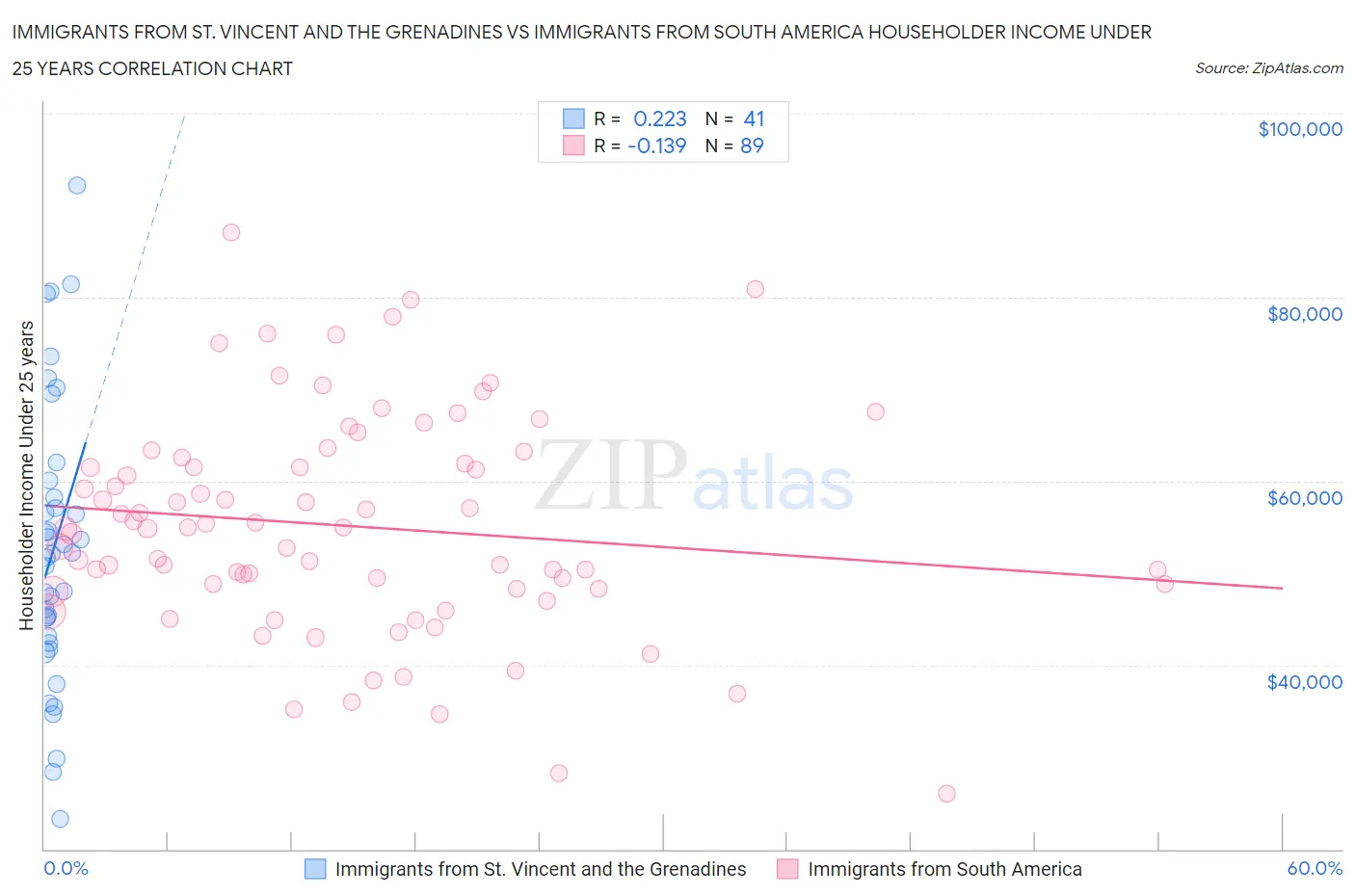 Immigrants from St. Vincent and the Grenadines vs Immigrants from South America Householder Income Under 25 years