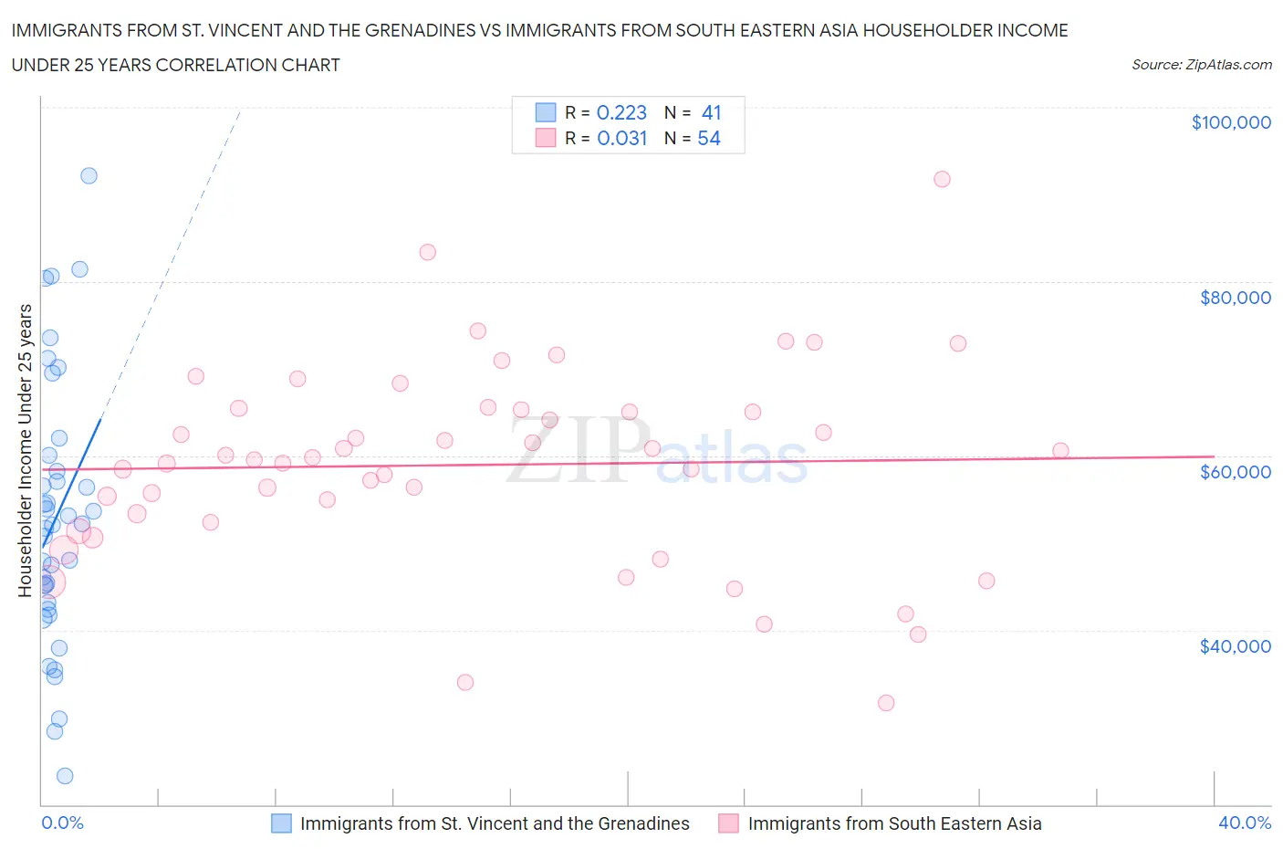 Immigrants from St. Vincent and the Grenadines vs Immigrants from South Eastern Asia Householder Income Under 25 years