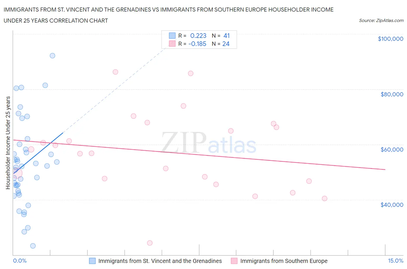Immigrants from St. Vincent and the Grenadines vs Immigrants from Southern Europe Householder Income Under 25 years