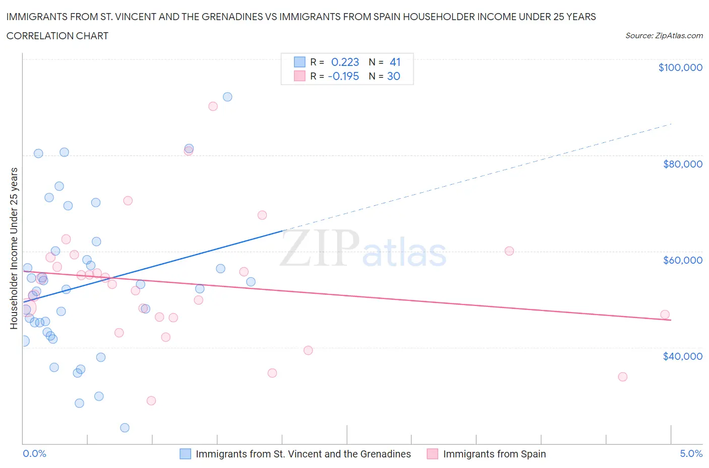 Immigrants from St. Vincent and the Grenadines vs Immigrants from Spain Householder Income Under 25 years