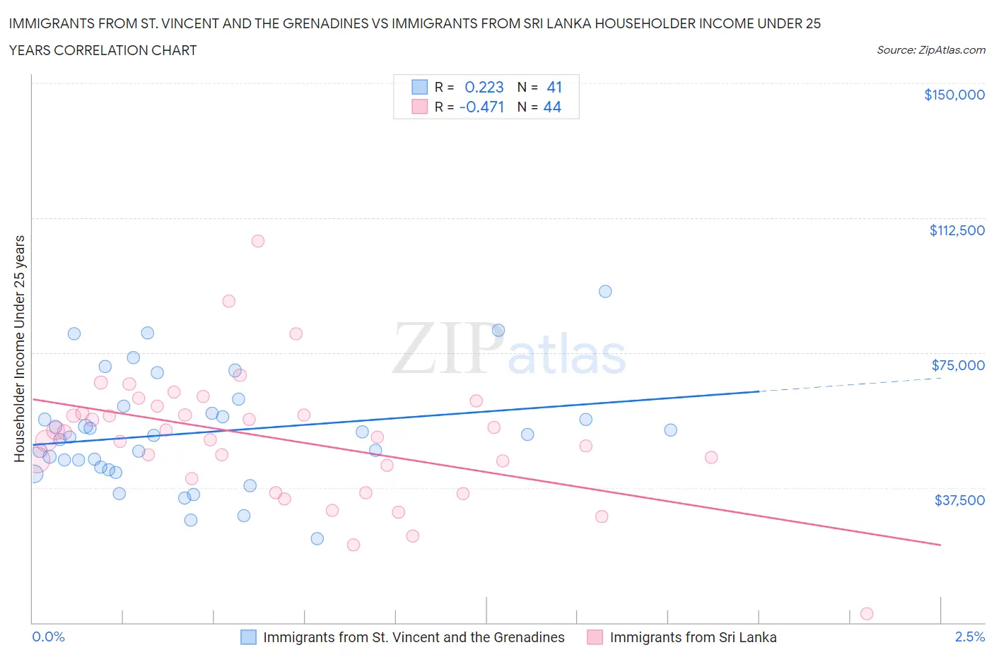 Immigrants from St. Vincent and the Grenadines vs Immigrants from Sri Lanka Householder Income Under 25 years