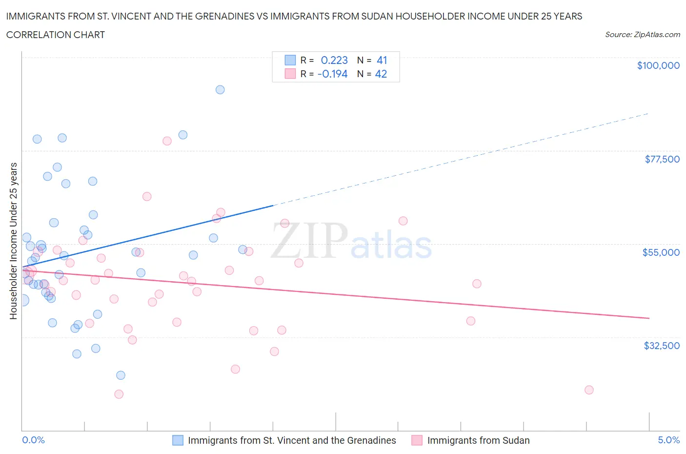 Immigrants from St. Vincent and the Grenadines vs Immigrants from Sudan Householder Income Under 25 years