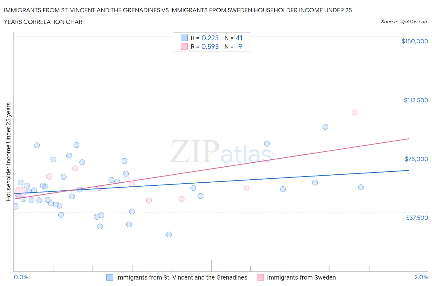 Immigrants from St. Vincent and the Grenadines vs Immigrants from Sweden Householder Income Under 25 years