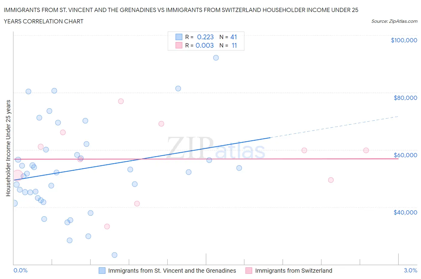 Immigrants from St. Vincent and the Grenadines vs Immigrants from Switzerland Householder Income Under 25 years