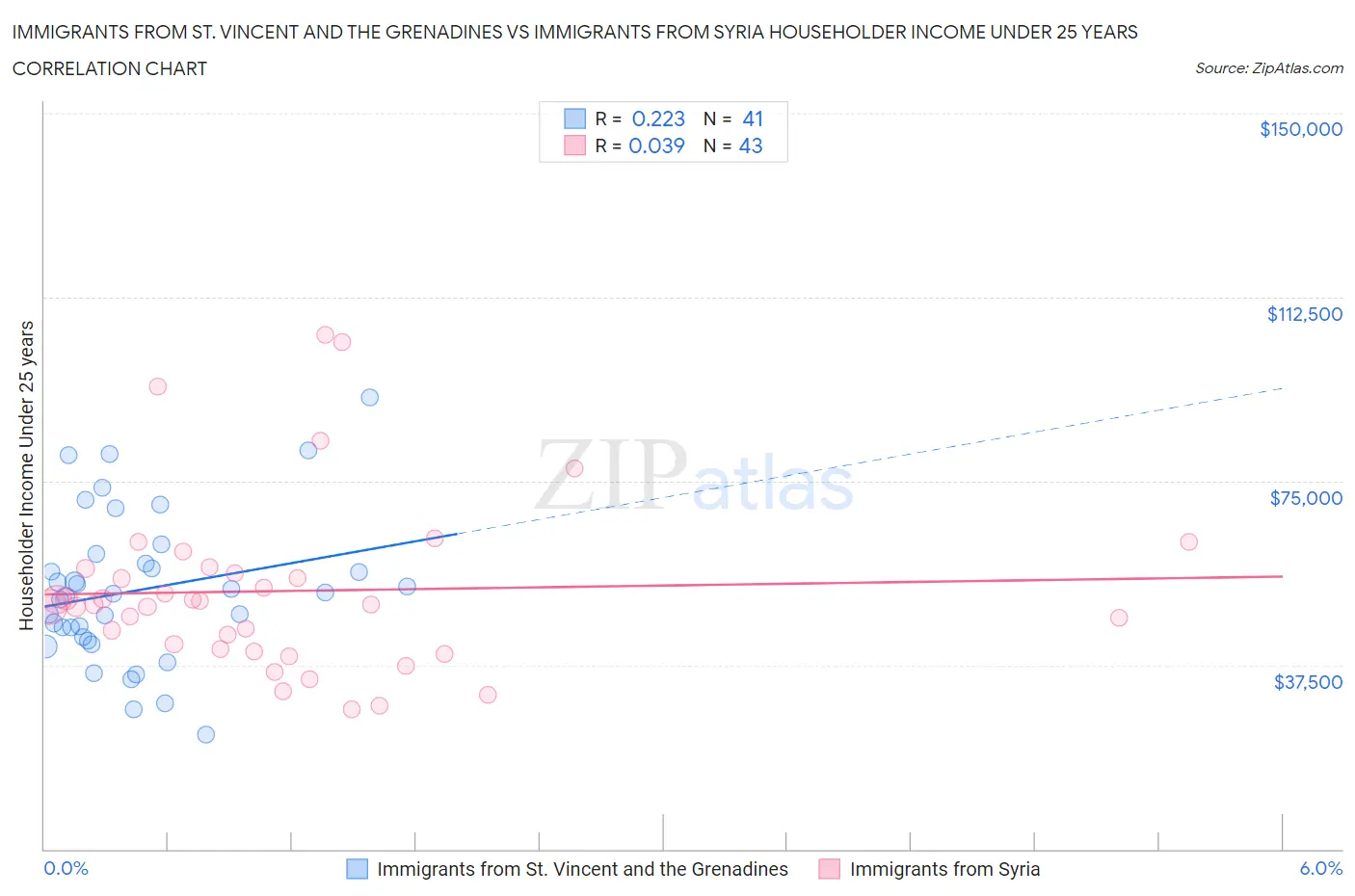 Immigrants from St. Vincent and the Grenadines vs Immigrants from Syria Householder Income Under 25 years