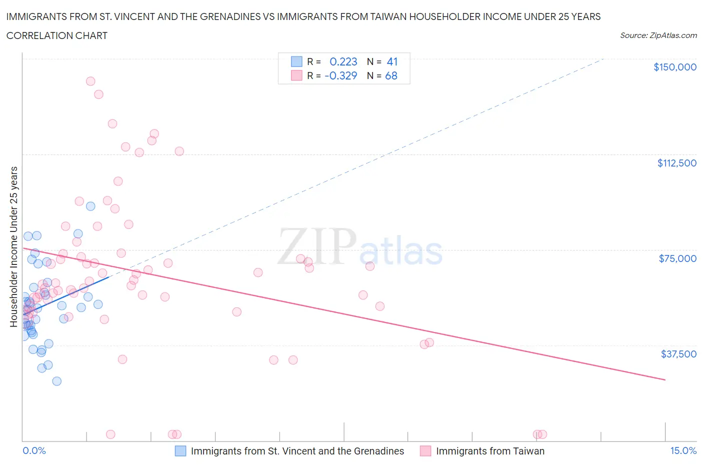 Immigrants from St. Vincent and the Grenadines vs Immigrants from Taiwan Householder Income Under 25 years