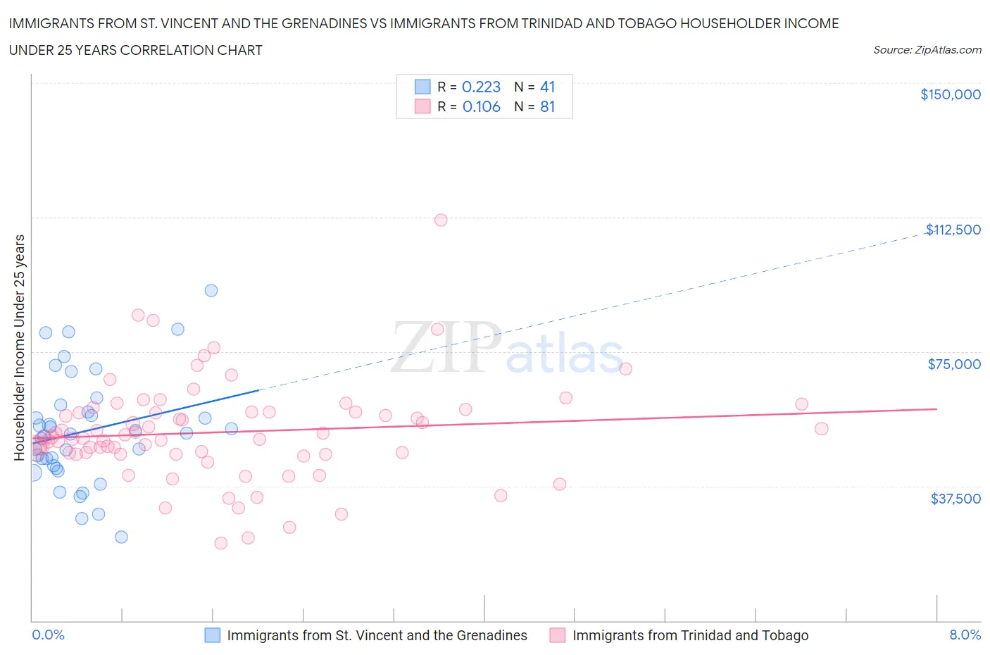 Immigrants from St. Vincent and the Grenadines vs Immigrants from Trinidad and Tobago Householder Income Under 25 years