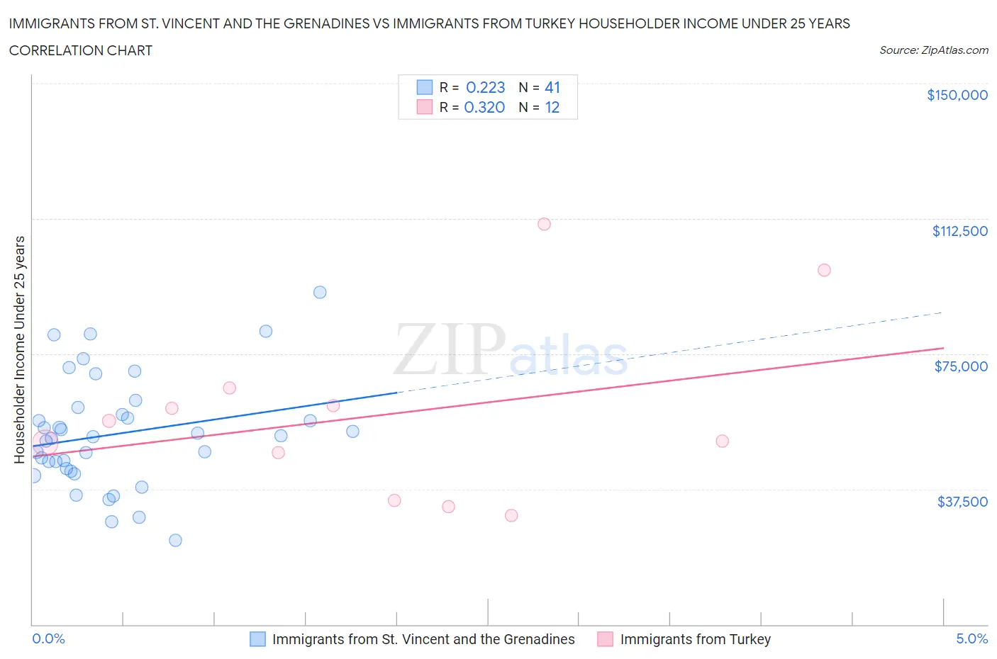 Immigrants from St. Vincent and the Grenadines vs Immigrants from Turkey Householder Income Under 25 years