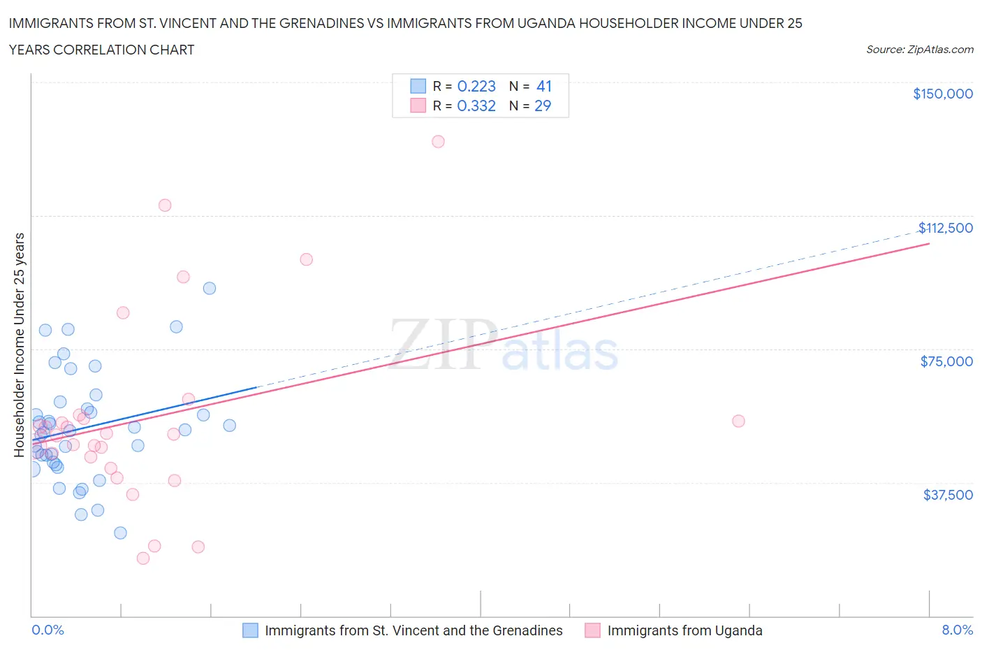 Immigrants from St. Vincent and the Grenadines vs Immigrants from Uganda Householder Income Under 25 years