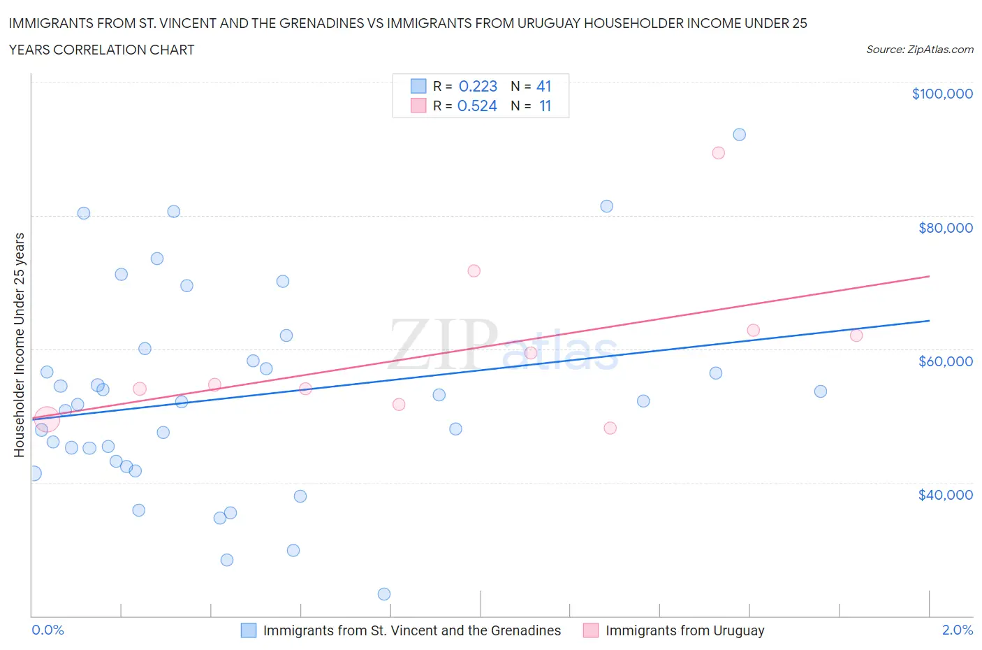 Immigrants from St. Vincent and the Grenadines vs Immigrants from Uruguay Householder Income Under 25 years