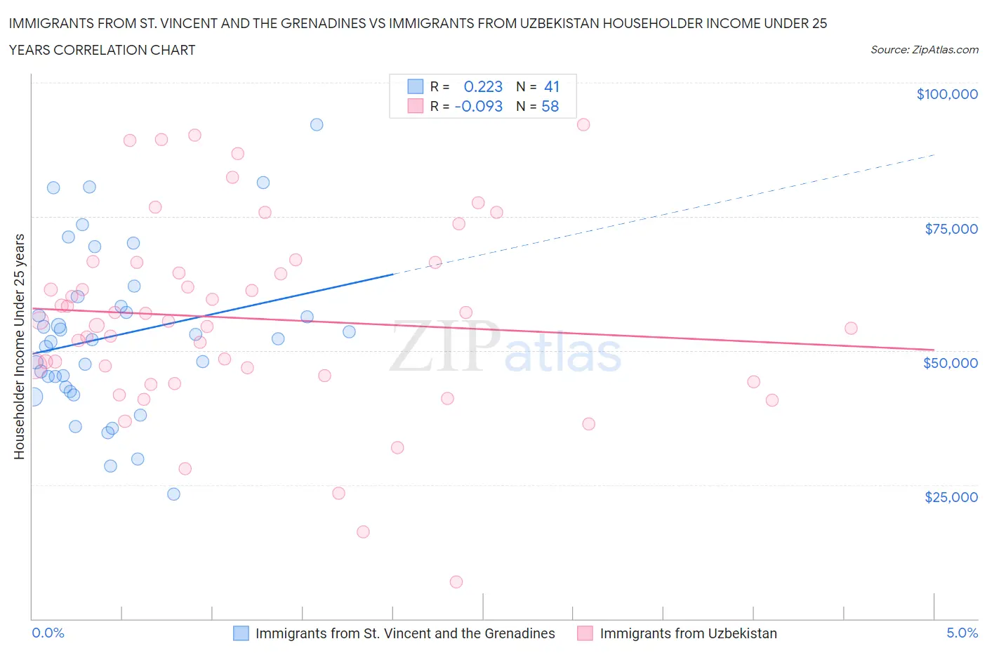 Immigrants from St. Vincent and the Grenadines vs Immigrants from Uzbekistan Householder Income Under 25 years