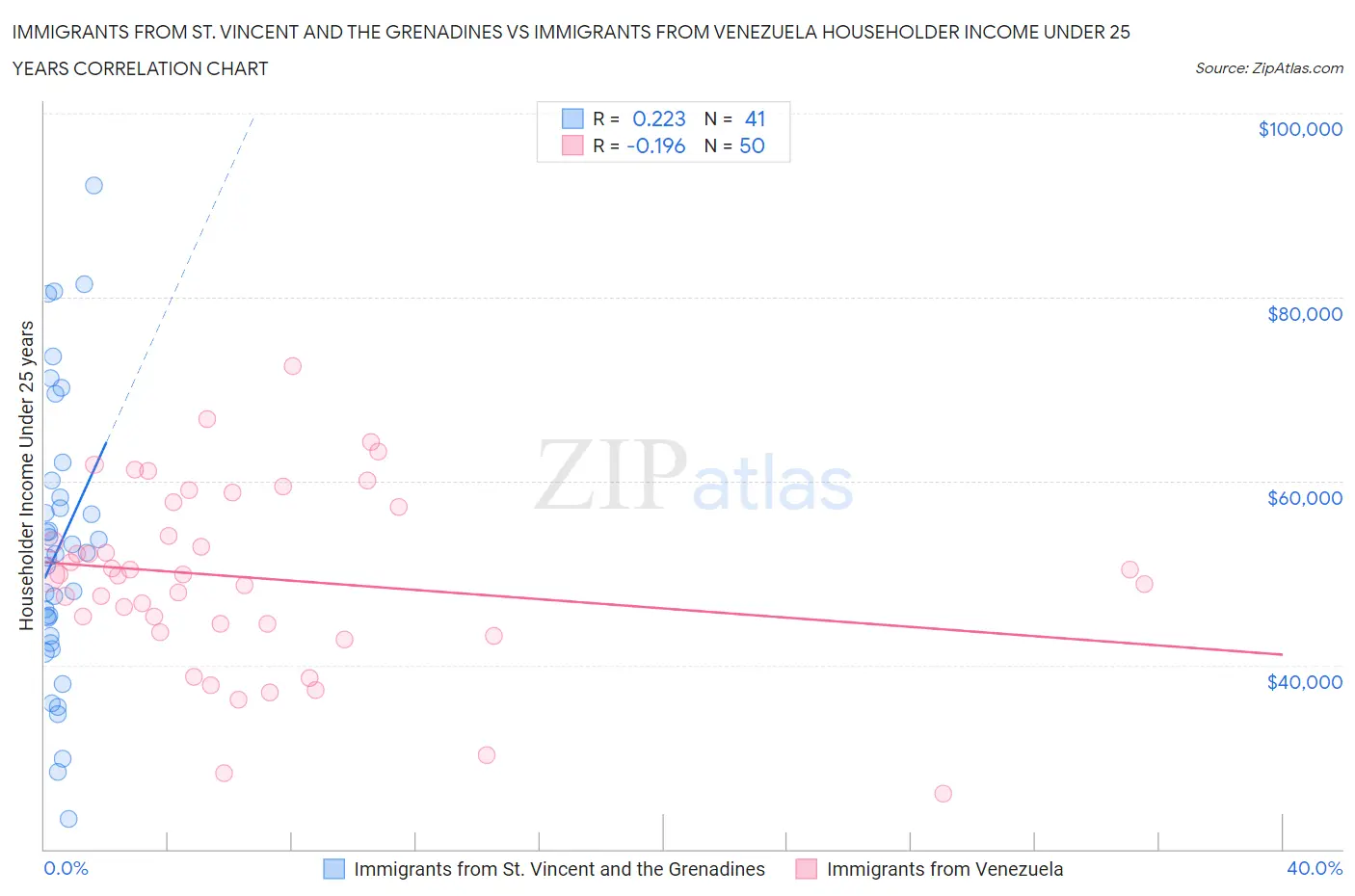 Immigrants from St. Vincent and the Grenadines vs Immigrants from Venezuela Householder Income Under 25 years