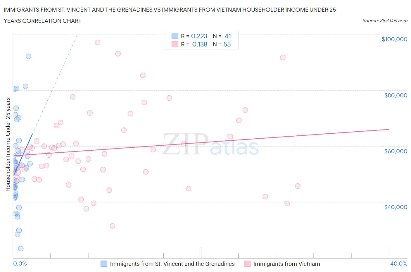 Immigrants from St. Vincent and the Grenadines vs Immigrants from Vietnam Householder Income Under 25 years