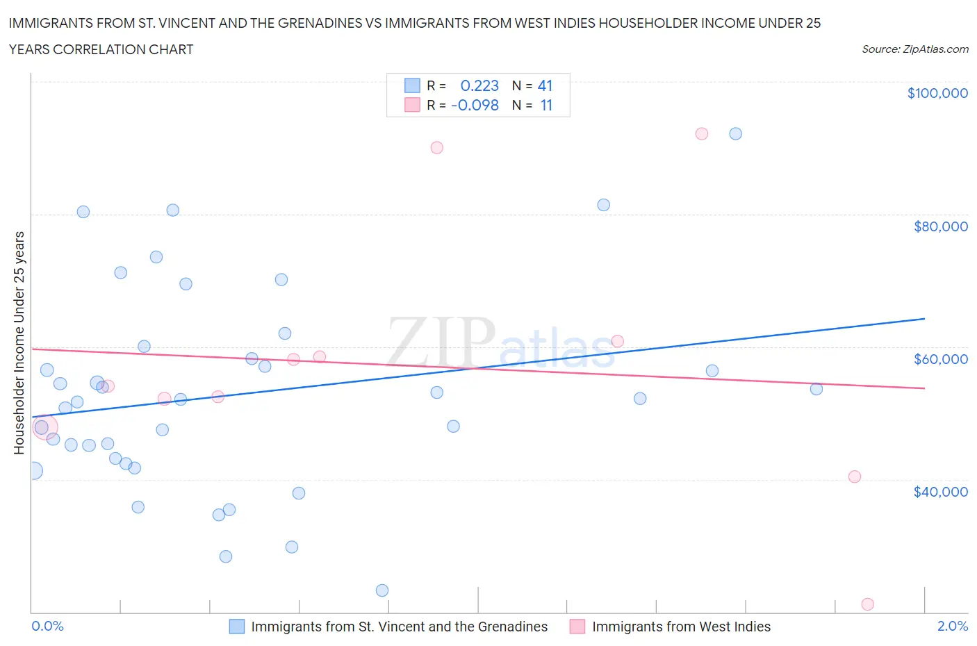 Immigrants from St. Vincent and the Grenadines vs Immigrants from West Indies Householder Income Under 25 years