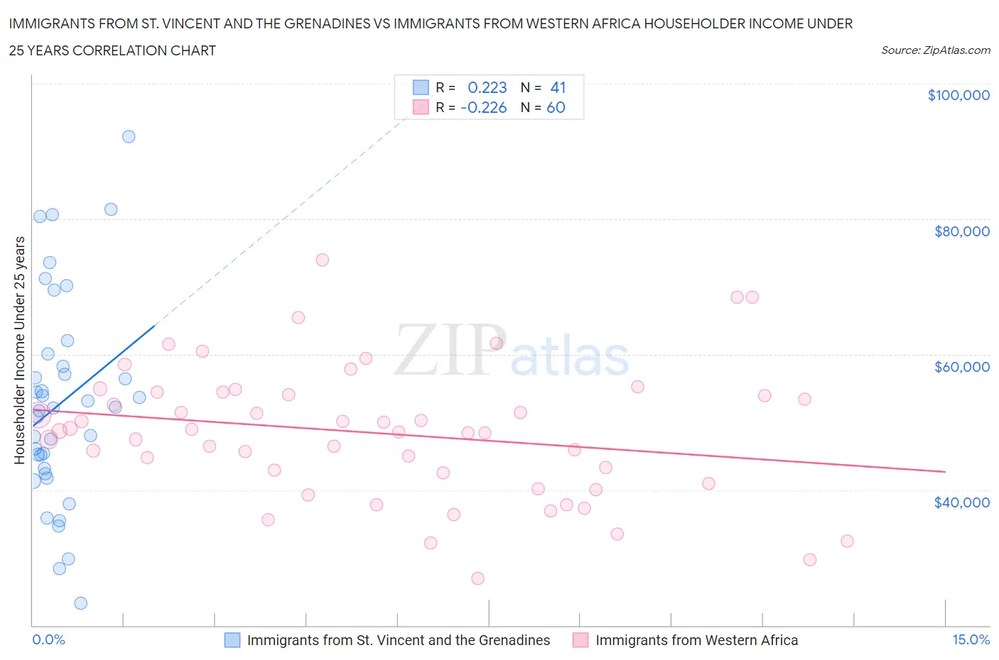 Immigrants from St. Vincent and the Grenadines vs Immigrants from Western Africa Householder Income Under 25 years