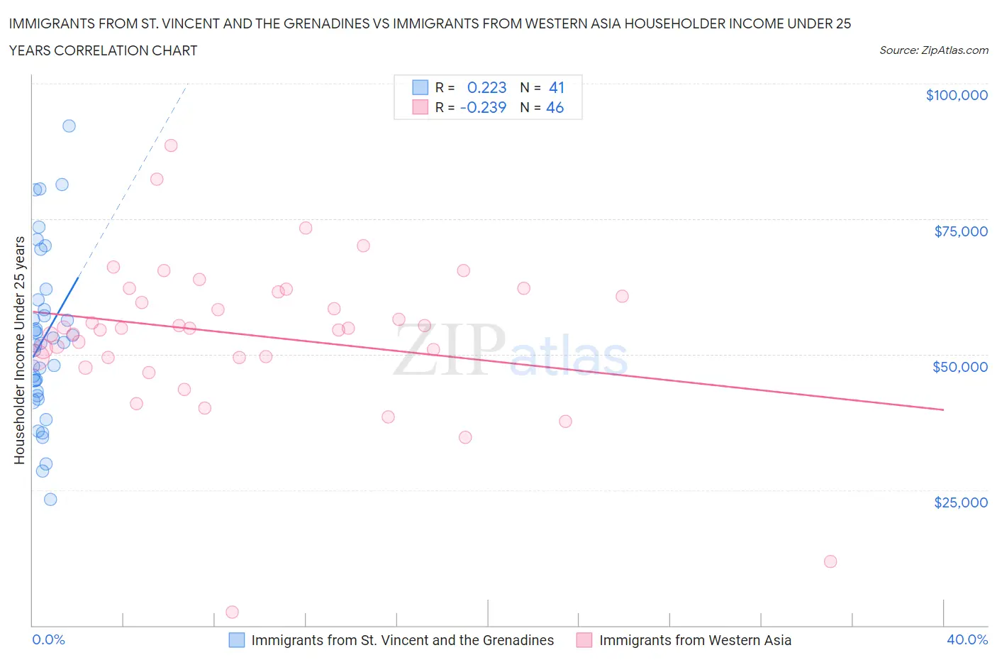Immigrants from St. Vincent and the Grenadines vs Immigrants from Western Asia Householder Income Under 25 years