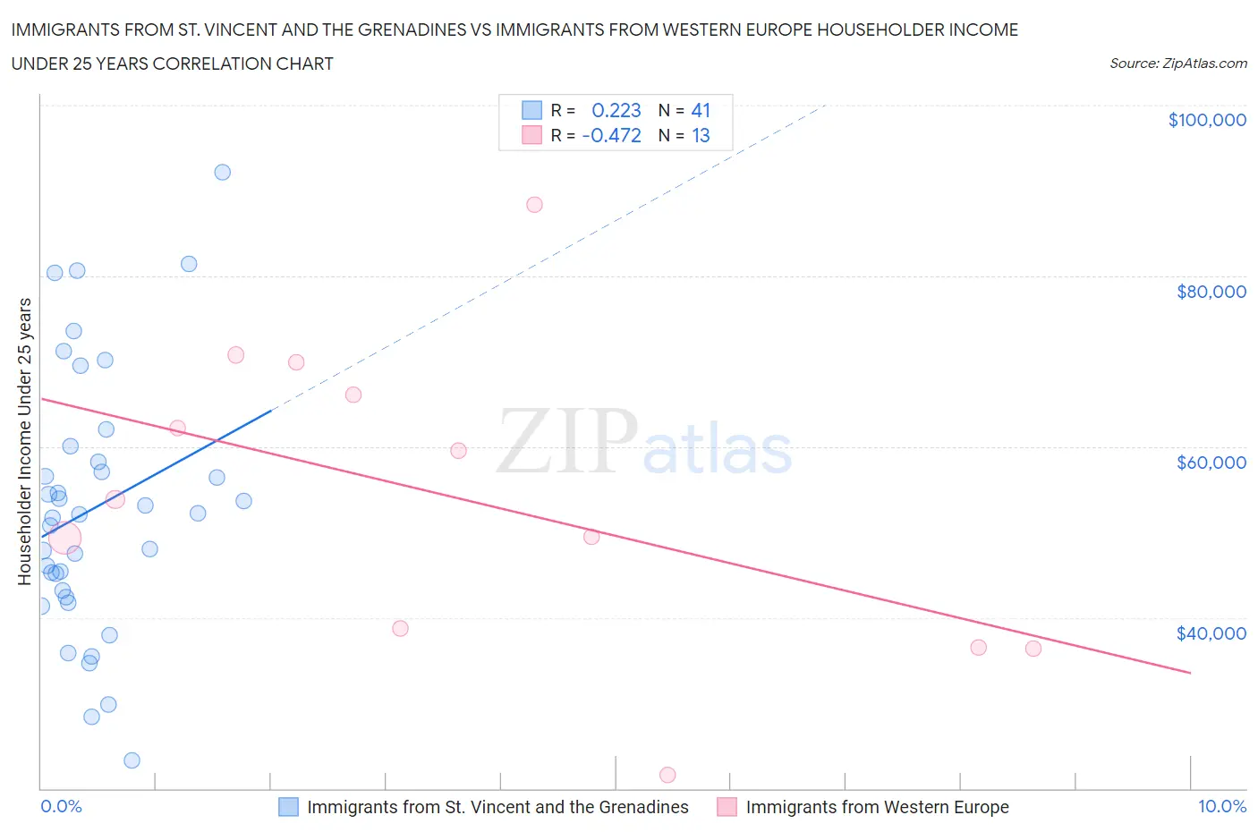 Immigrants from St. Vincent and the Grenadines vs Immigrants from Western Europe Householder Income Under 25 years