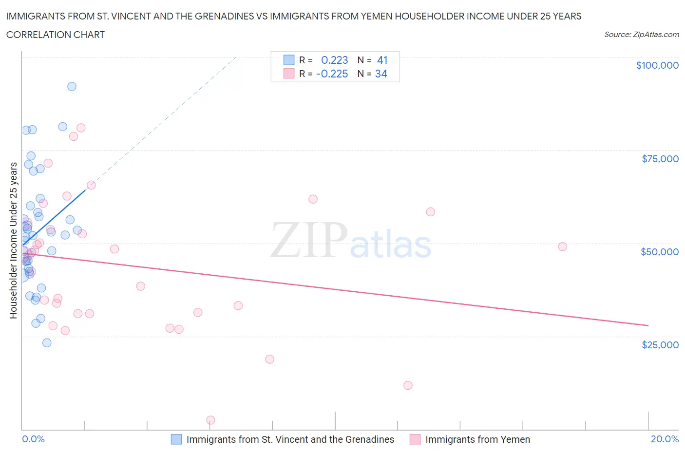 Immigrants from St. Vincent and the Grenadines vs Immigrants from Yemen Householder Income Under 25 years