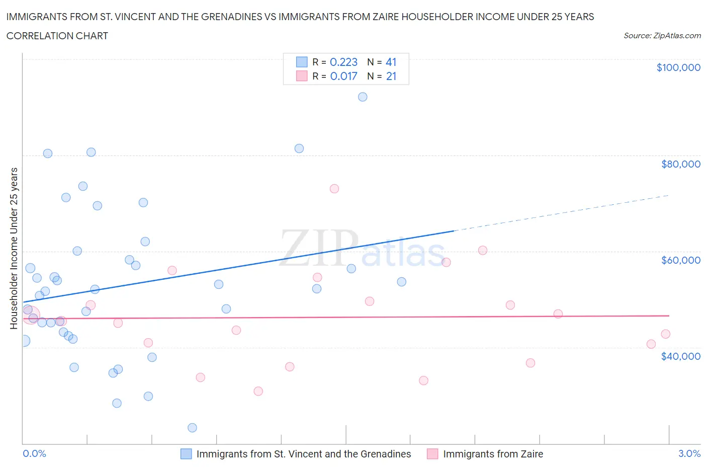 Immigrants from St. Vincent and the Grenadines vs Immigrants from Zaire Householder Income Under 25 years