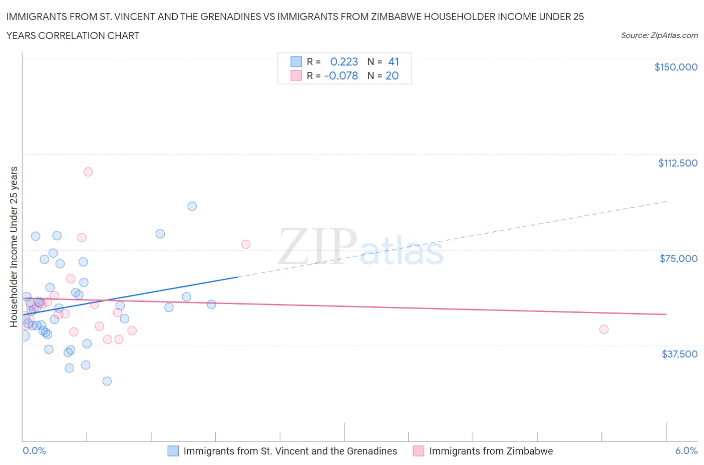 Immigrants from St. Vincent and the Grenadines vs Immigrants from Zimbabwe Householder Income Under 25 years