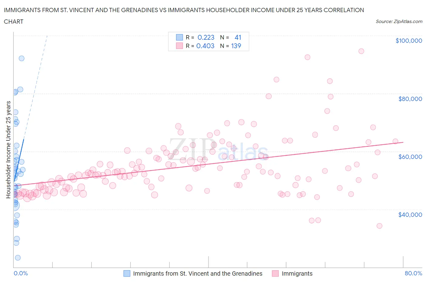 Immigrants from St. Vincent and the Grenadines vs Immigrants Householder Income Under 25 years