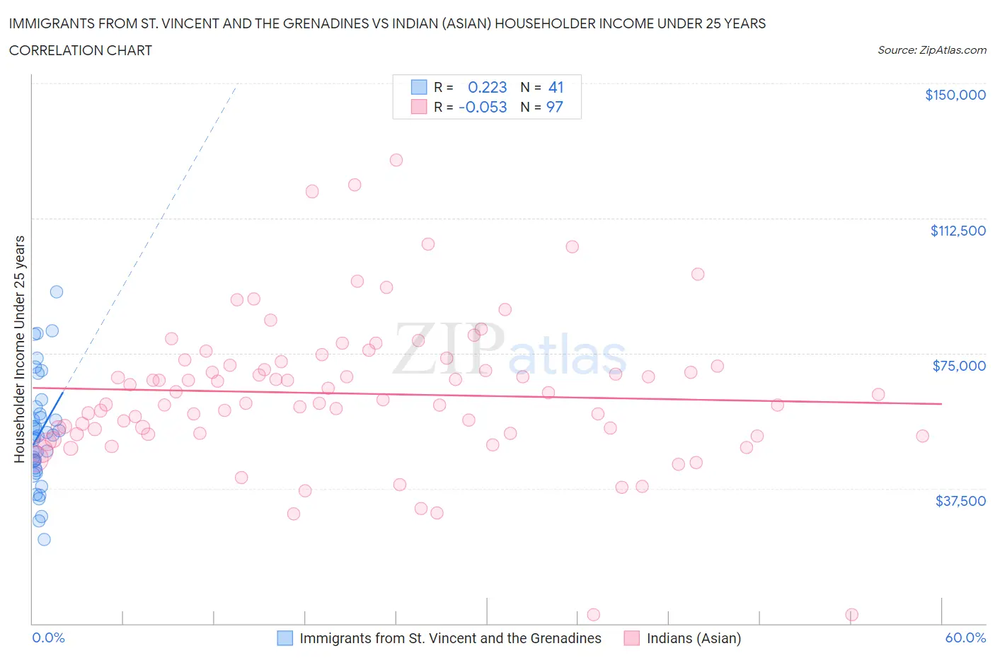 Immigrants from St. Vincent and the Grenadines vs Indian (Asian) Householder Income Under 25 years