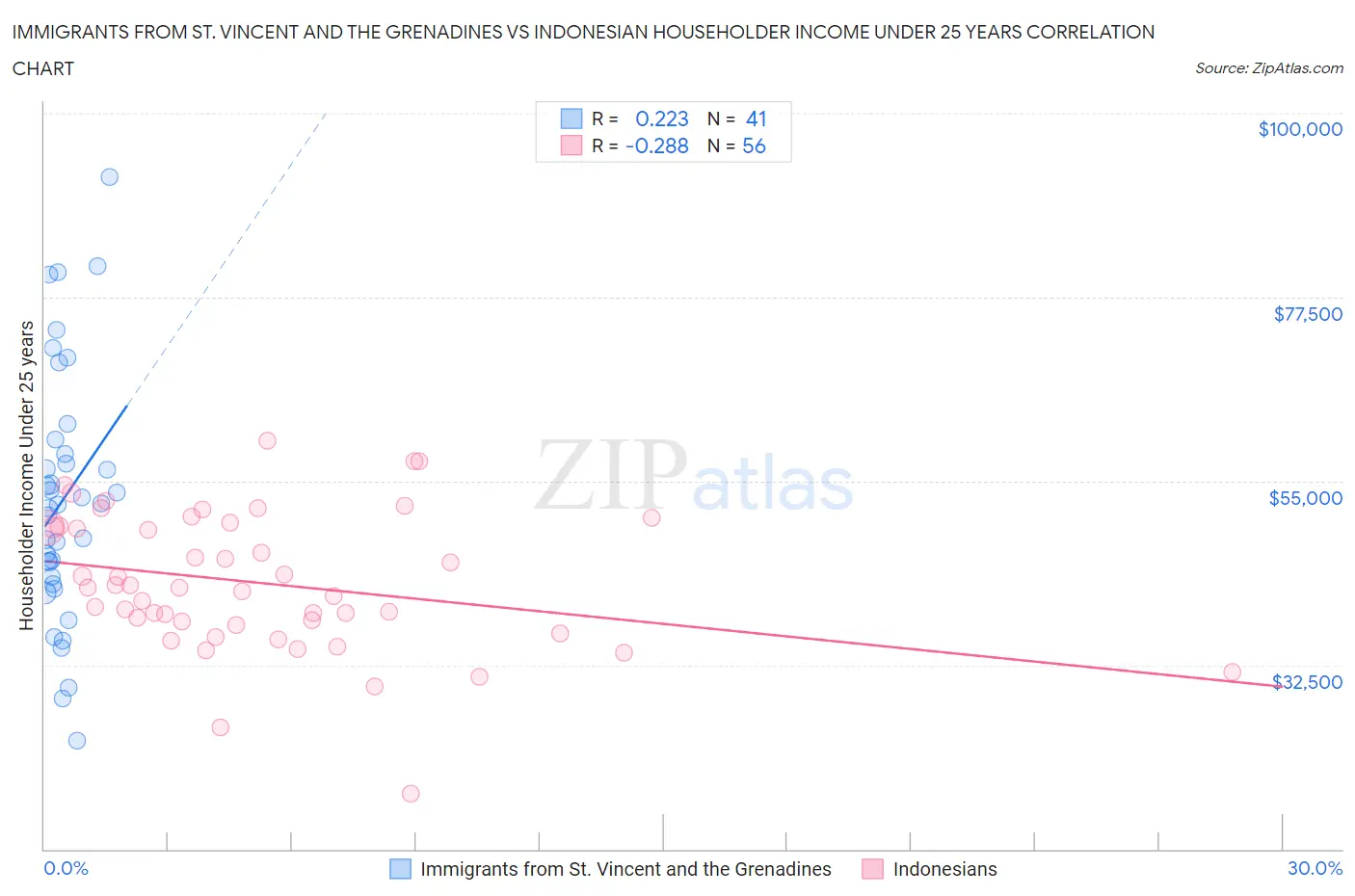 Immigrants from St. Vincent and the Grenadines vs Indonesian Householder Income Under 25 years