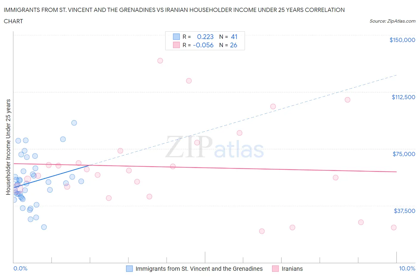 Immigrants from St. Vincent and the Grenadines vs Iranian Householder Income Under 25 years