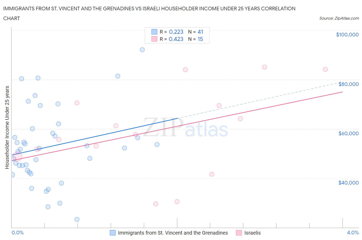 Immigrants from St. Vincent and the Grenadines vs Israeli Householder Income Under 25 years